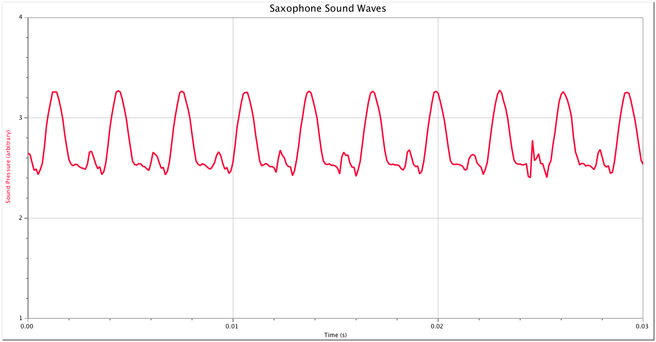 What Does Music Look Like? Saint Mary's Physics Demos